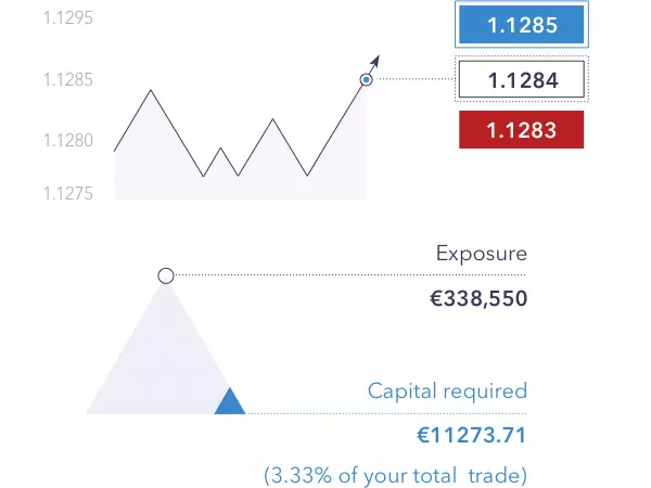 How to do a forex trading