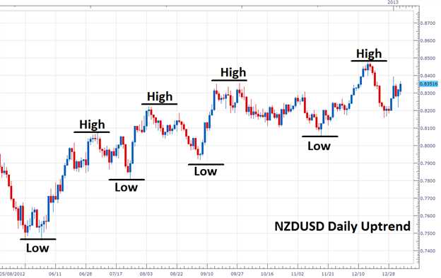 Como interpretar gráficos e indicadores no forex trading