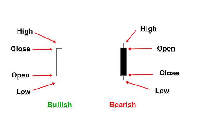 How to read candlestick charts in forex trading