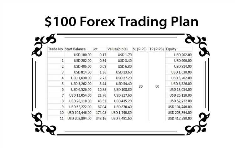 How to start forex trading with $100