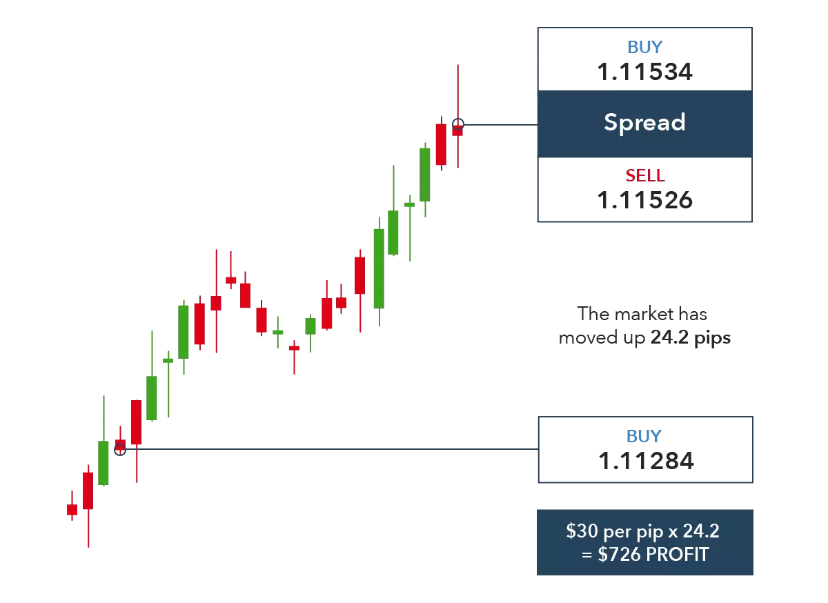 How to start trading forex