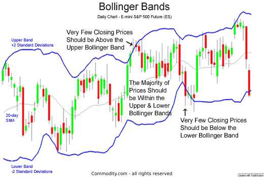 O que são as bandas de Bollinger?