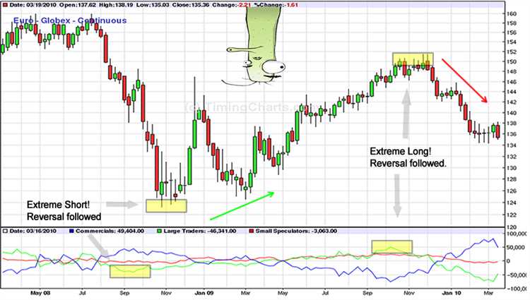 How to use cot report in forex trading