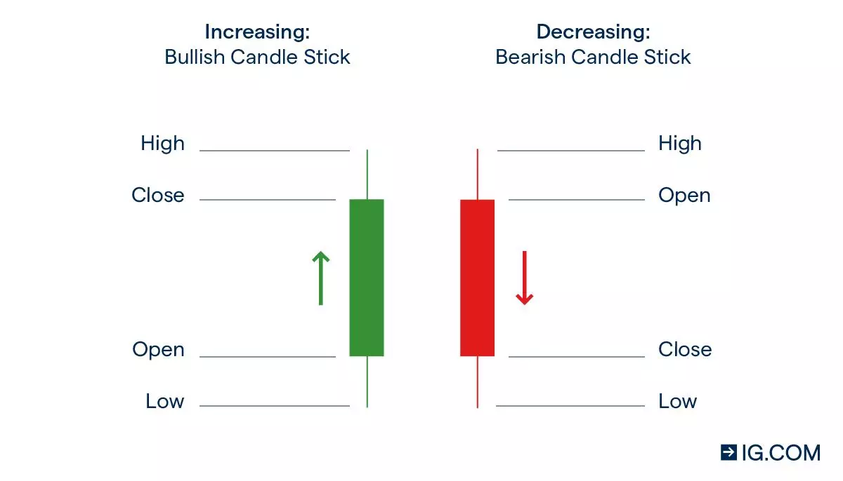 Utilize os indicadores de análise técnica com base nas velas japonesas