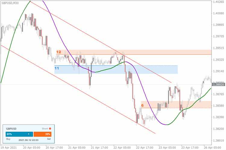 Indicators for forex trading