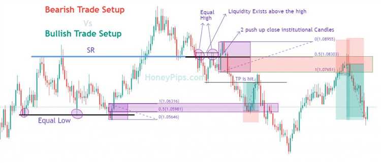 Institutional trading forex