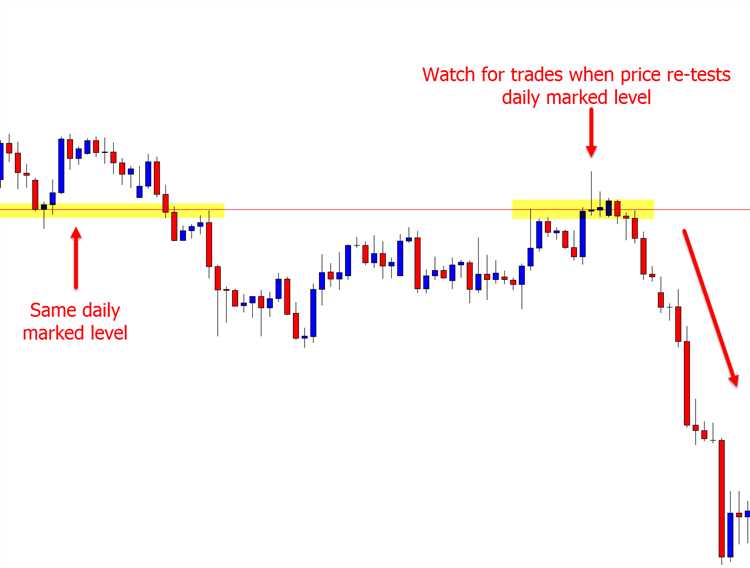 Intraday trading forex