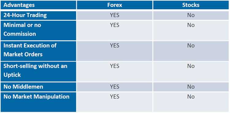 Is forex trading different from stock