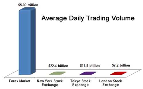 Is forex trading easier than stocks