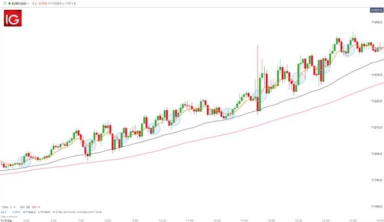 Escolha entre forex trading e day trading: qual é a melhor opção?