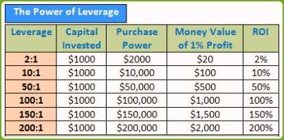 Leverage in forex trading