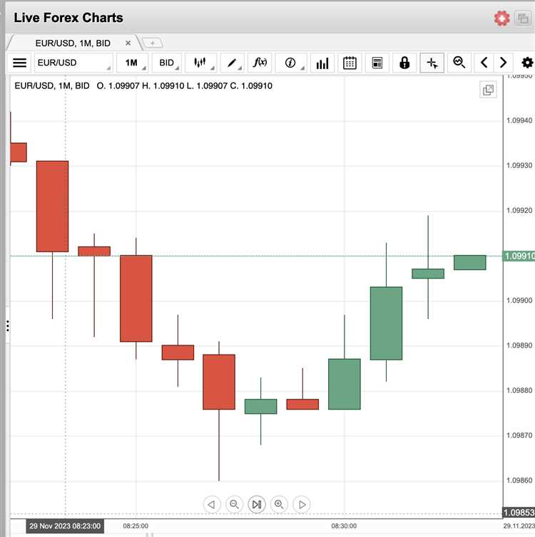 Live forex trading charts