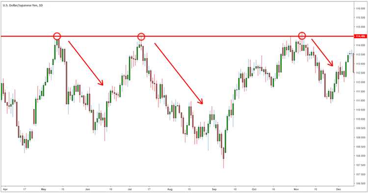 Exemplos de pares de moedas populares para o long-term position trading forex