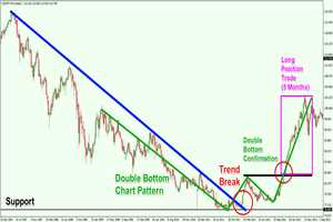 Long term position trading forex