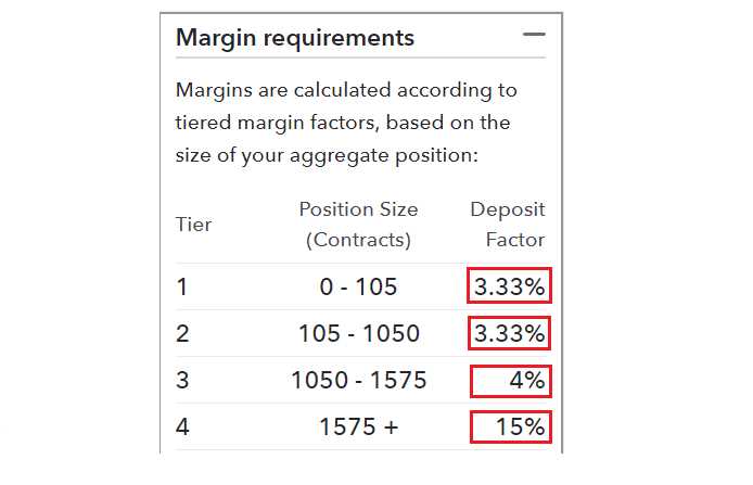 Margin trading in forex