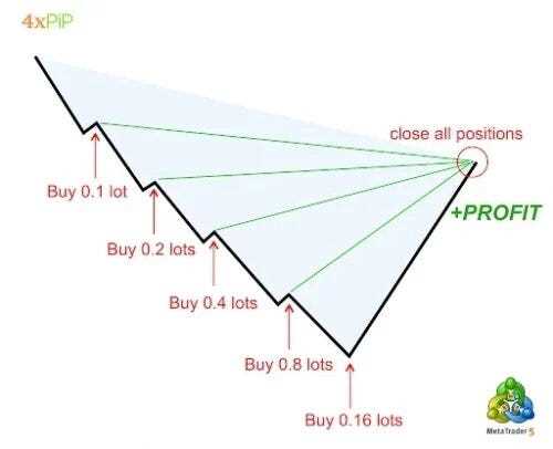 Como calcular o tamanho da posição no sistema de negociação forex Martingale?