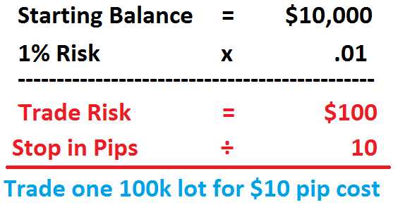 Money management in forex trading