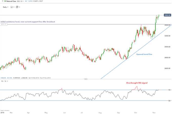 Natural gas forex trading