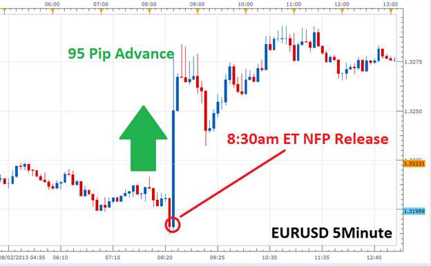 Nfp forex trading