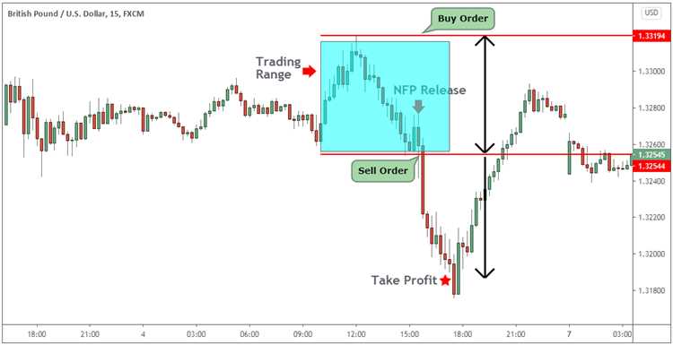 Non farm payroll forex trading strategy