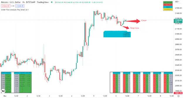 Como utilizar o fluxo de pedidos para operar rompimentos e recuos