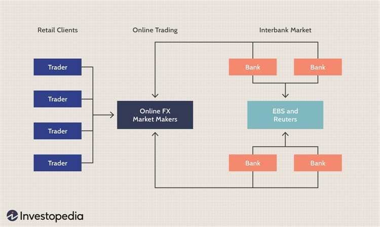 Overseas forex trading orders and execution