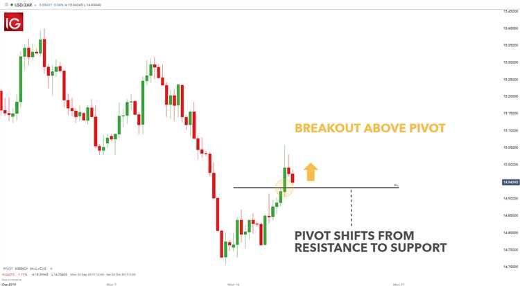 Estratégias avançadas de negociação de pontos de pivô no Forex