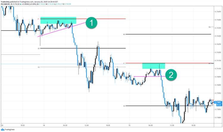 Pivot point trading in forex