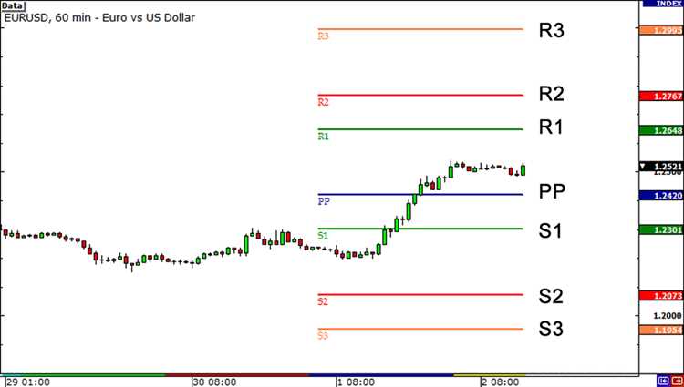 Estratégias de negociação com base em suportes e resistências de pivot.