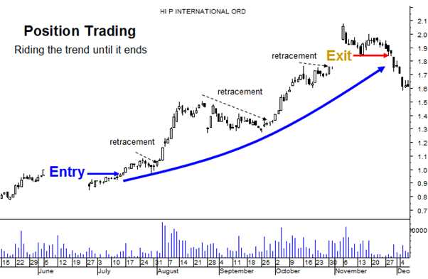 Utilizando ordens stop-loss e take-profit no position trading