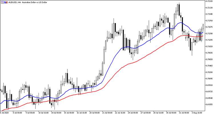 Price action forex trading