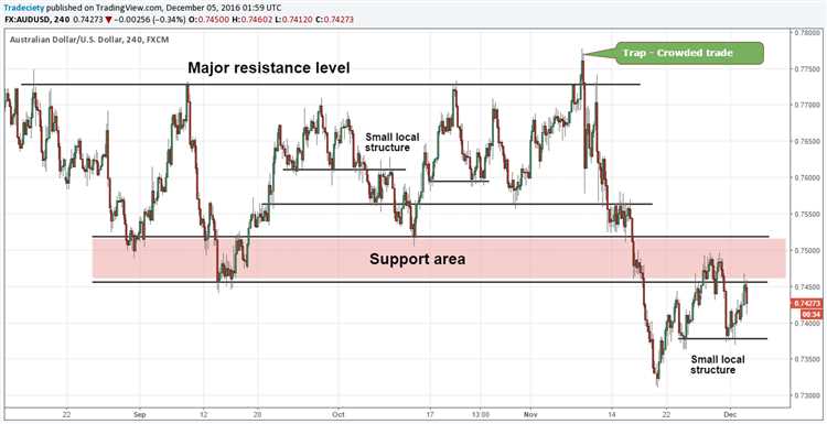 Price action trading forex