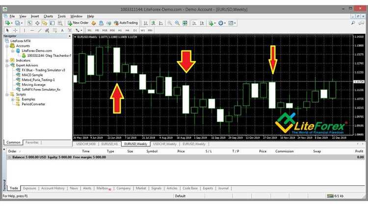 Profitable forex trading