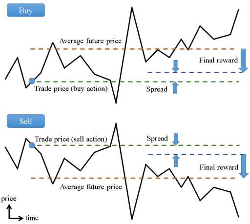 Práticas recomendadas para maximizar o potencial do aprendizado por reforço na negociação forex