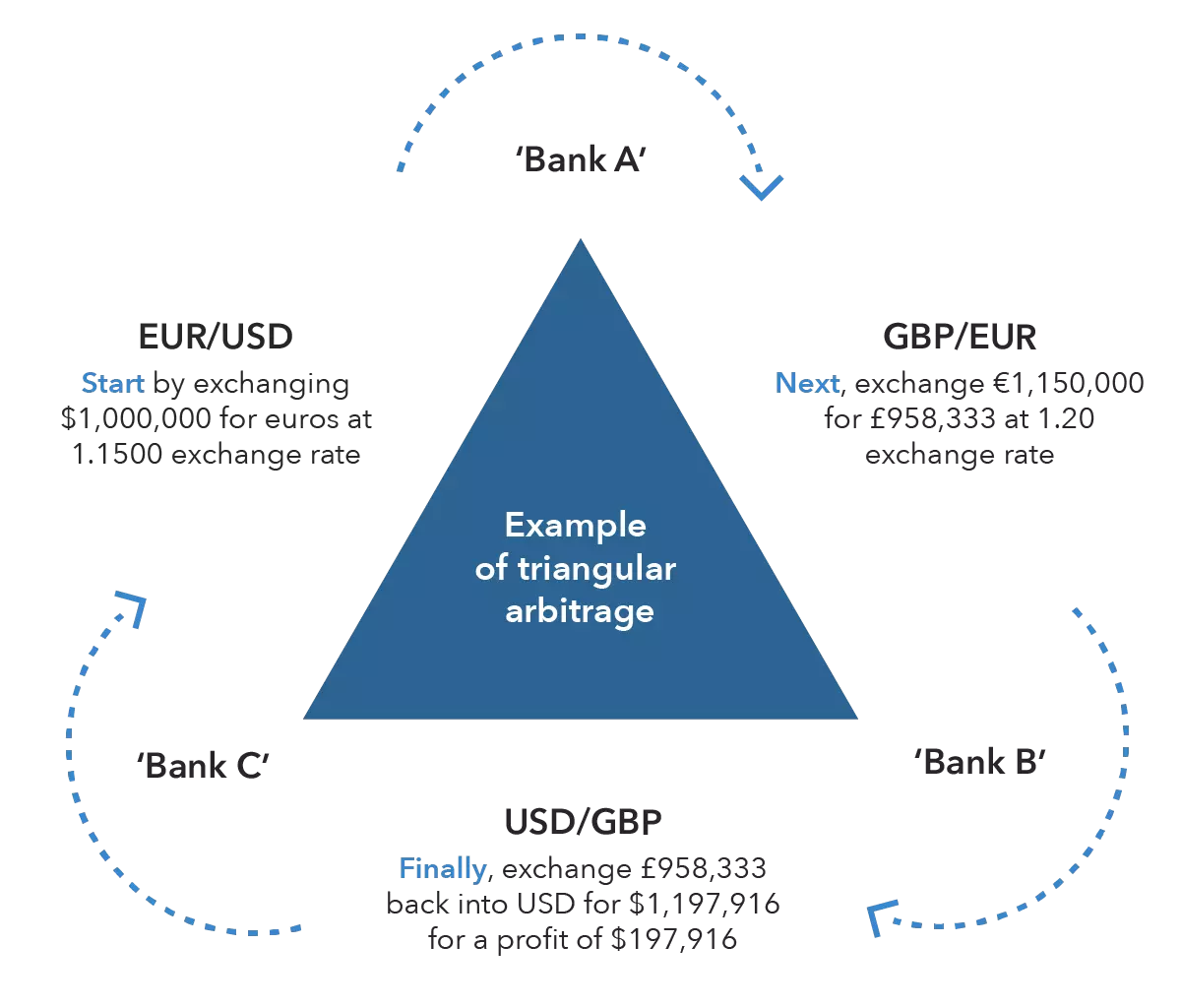 Reverse arbitrage trading forex