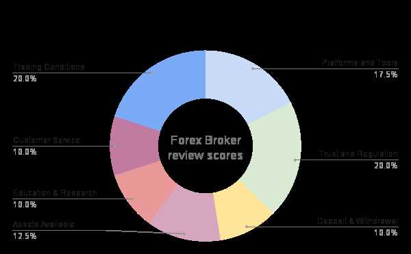 Review of forex trading