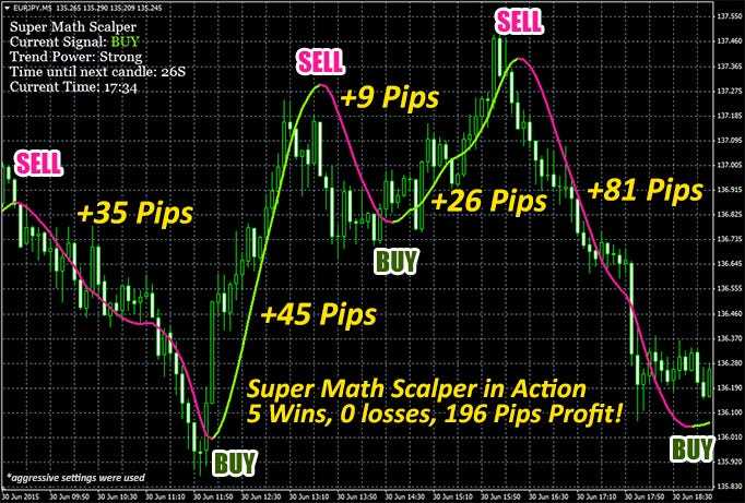 Scalping forex trading