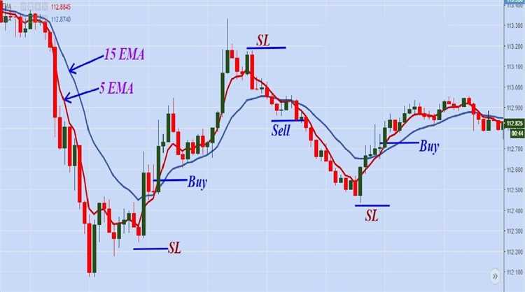 Scalping trading forex