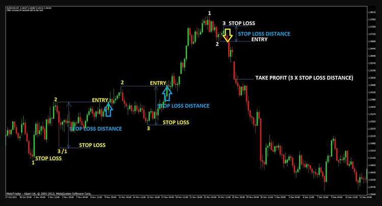 Signal for forex trading