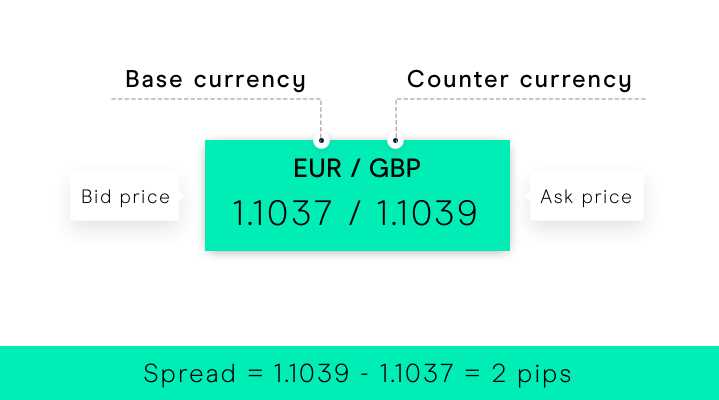 Espalhamento no comércio de Forex: o que é e como funciona?