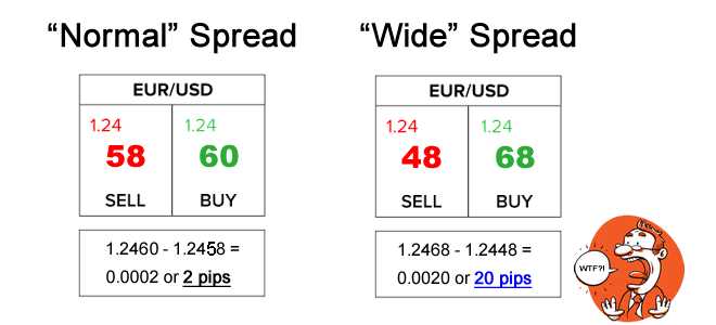 Spread in forex trading