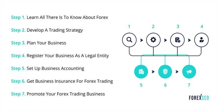 Como desenvolver um plano de negociação no mercado Forex