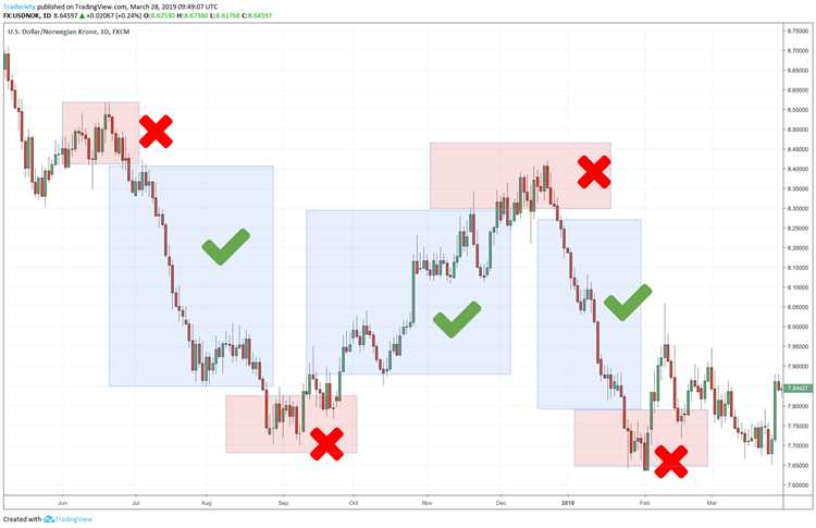 Strategy on forex trading