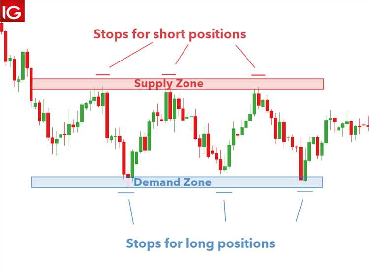 Supply and demand forex trading