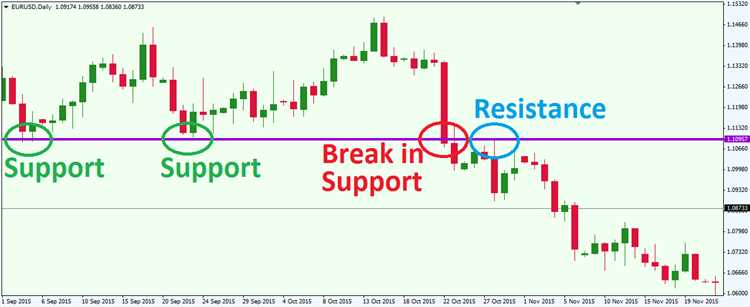 O que é suporte e resistência no mercado forex?