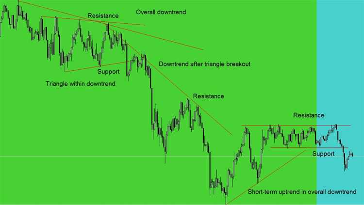 Support and resistance forex trading strategy