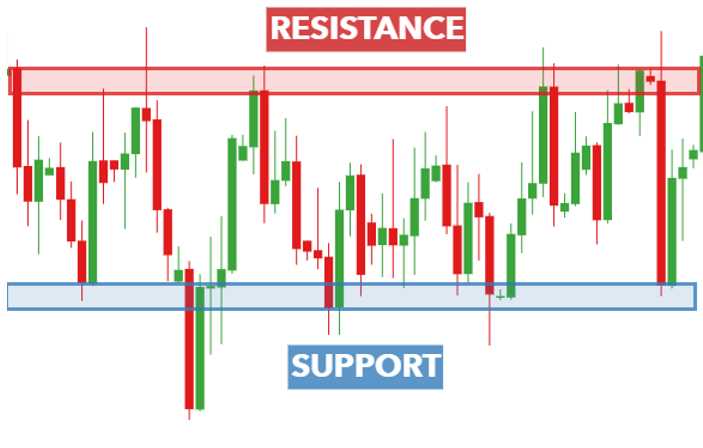 Support and resistance in forex trading