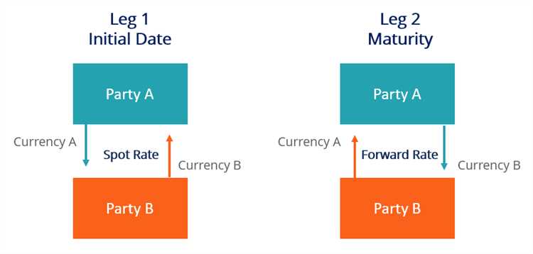 Swap in forex trading