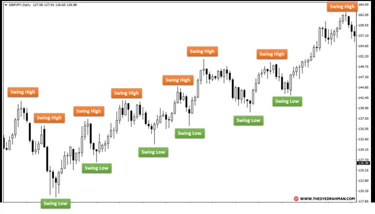 Como utilizar a análise técnica para tomar decisões no swing trading forex?