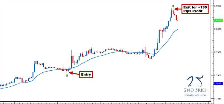 Swing trading forex price action